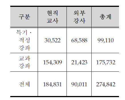 강좌 유형별 참여강사 현황 (2010년 6월)