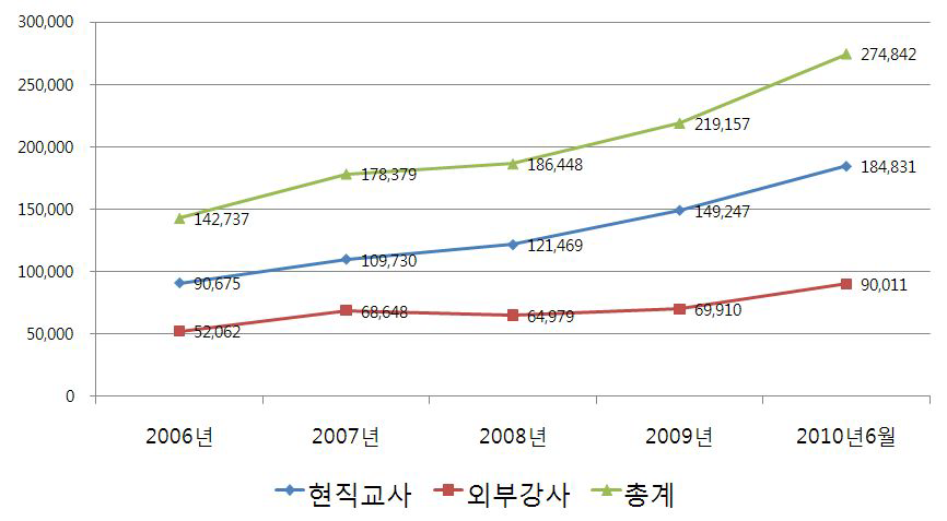 현직 교사와외부 강사수 변화(전체 강좌,2006년-20106월년)