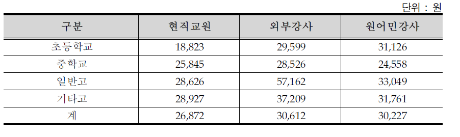 방과후학교 시간당 강사료 현황(2010년 6월)