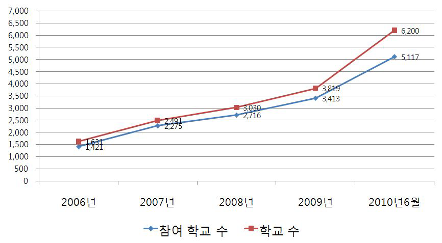 초등돌봄교실운영 학교및 돌봄교실수 변화(2007년-2010년6월)