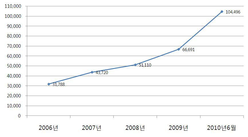 초등돌봄교실참여학생수변화(2007년-2010년6월)