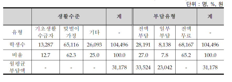 초등돌봄교실 참여학생 유형 1(2010년 6월)