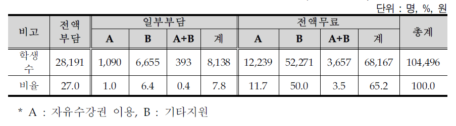 초등돌봄교실 참여학생 유형 2(2010년 6월)