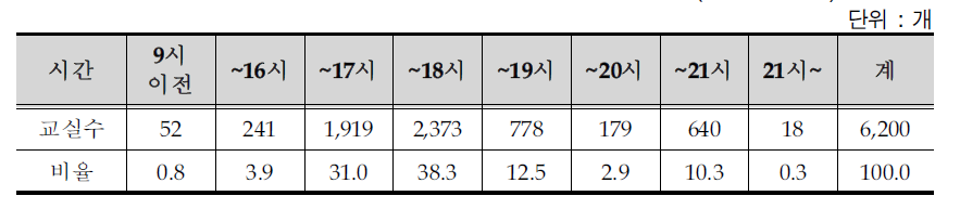 초등돌봄교실 운영시간대별 운영교실수 (2010년 6월)