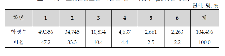 초등돌봄교실 학년별 참여학생수 (2010년 6월)