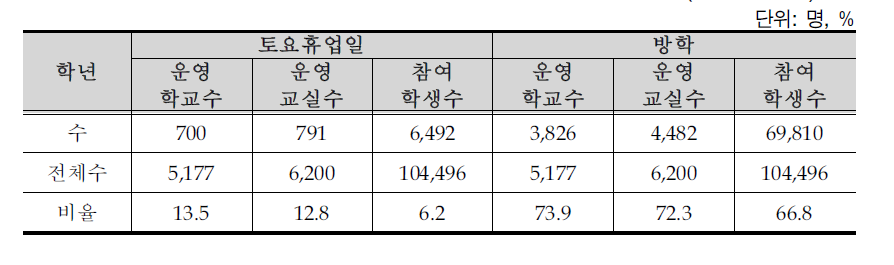 초등돌봄교실 토요휴업일 및 방학 중 운영 현황 (2010년 6월)