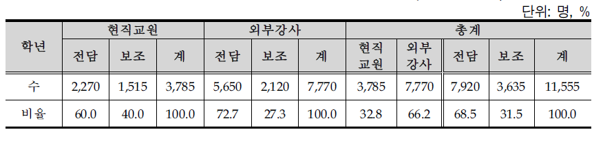 초등돌봄교실 학년별 참여학생수 (2010년 6월)