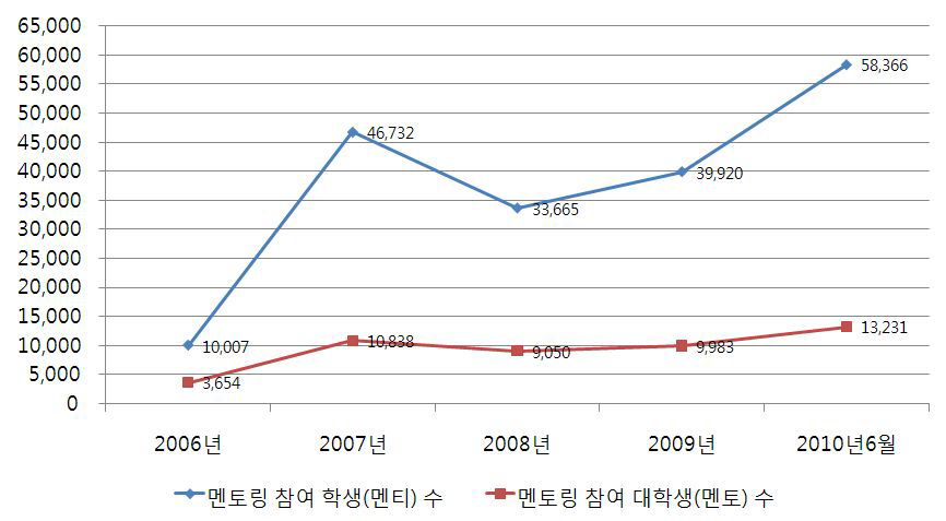 멘토링 참여멘토 및멘티현황(2006년~2010년6월)