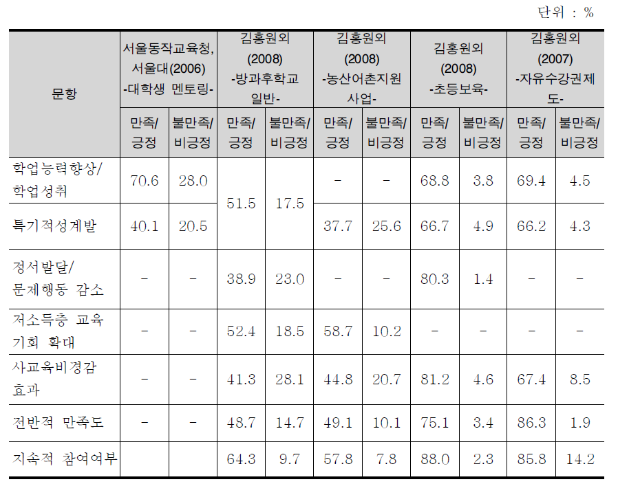 방과후학교에 대한 만족도