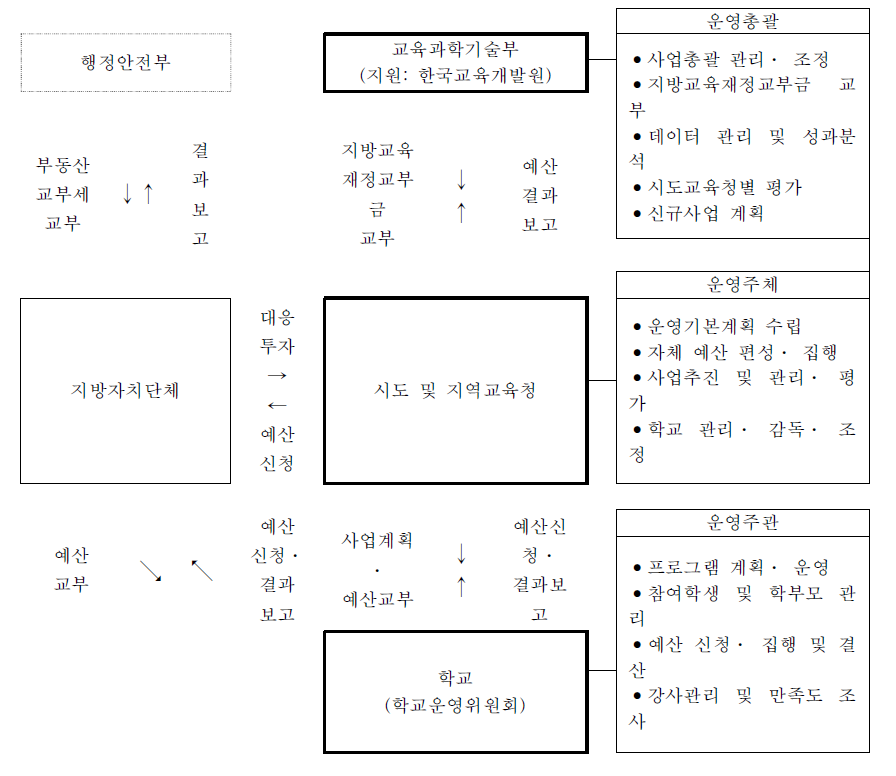 방과후학교 사업 추진체계