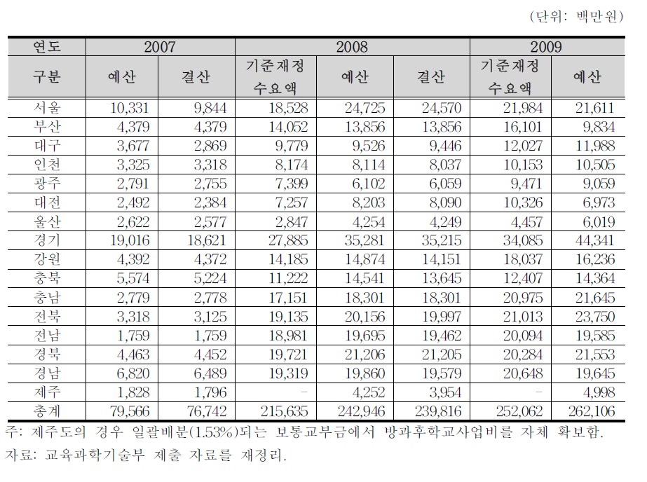 방과후학교사업 지역별 예산․결산 현황