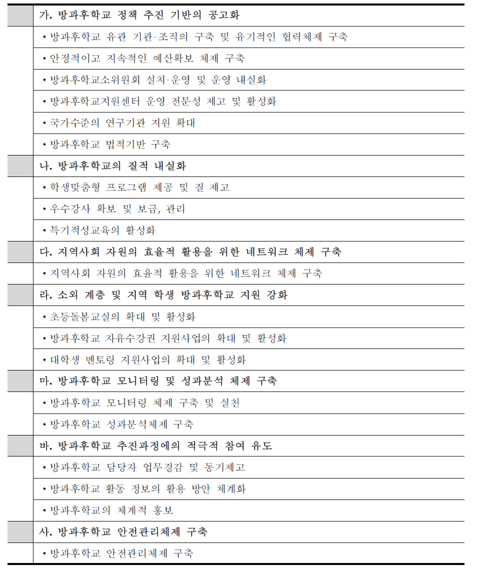 방과후학교 질적 수준 제고 방안(정책방향 및 정책방안)