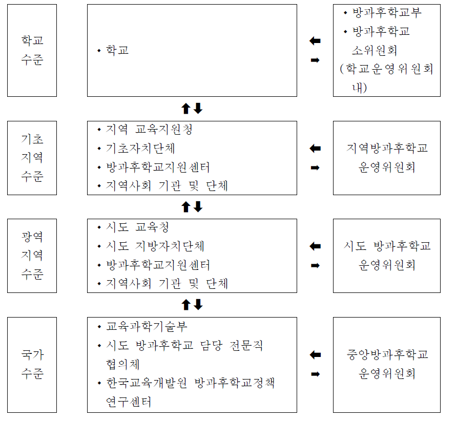 지역수준별 방과후학교 유관 기관 및 조직