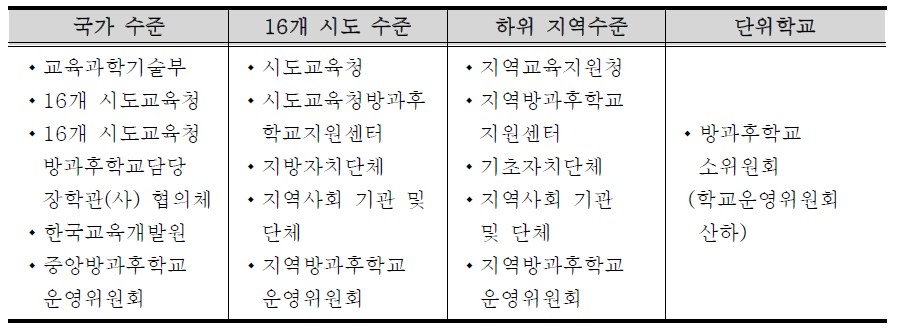 방과후학교 유관 기관 및 조직