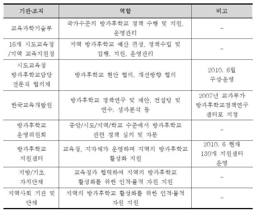 방과후학교 유관 기관 및 조직의 역할