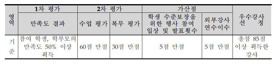 방과후학교 우수강사 선정 기준표(속리산 수정초등학교)