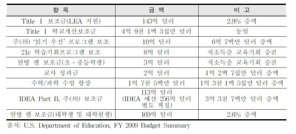 FY 2009 연방교육예 산 주요 지출 내역