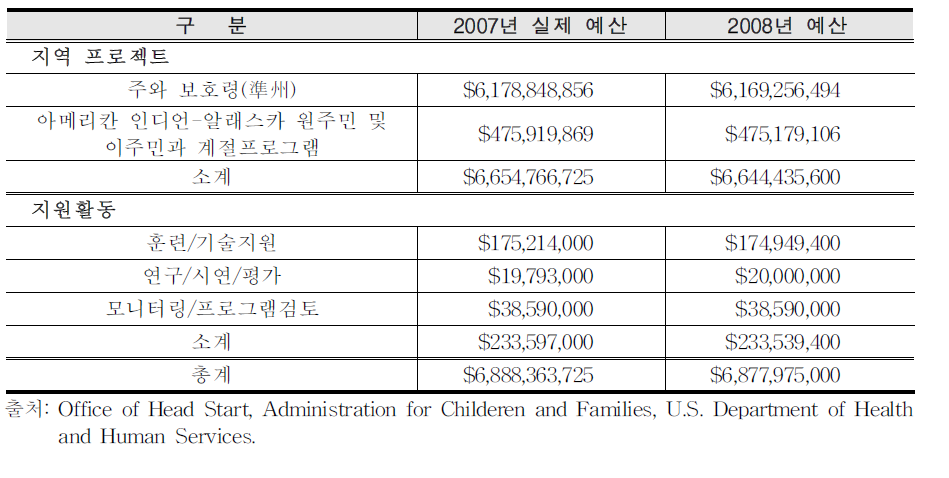 2007년 헤드 스타트 프로그램 예산
