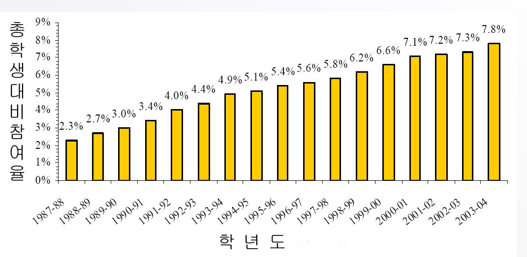 L E P 학생의 이중 언 어 교육 프 로 그램 참여율