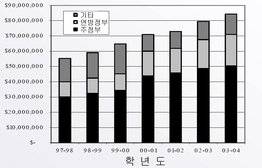 이중언어교육 프로그램 지원 예산 추이