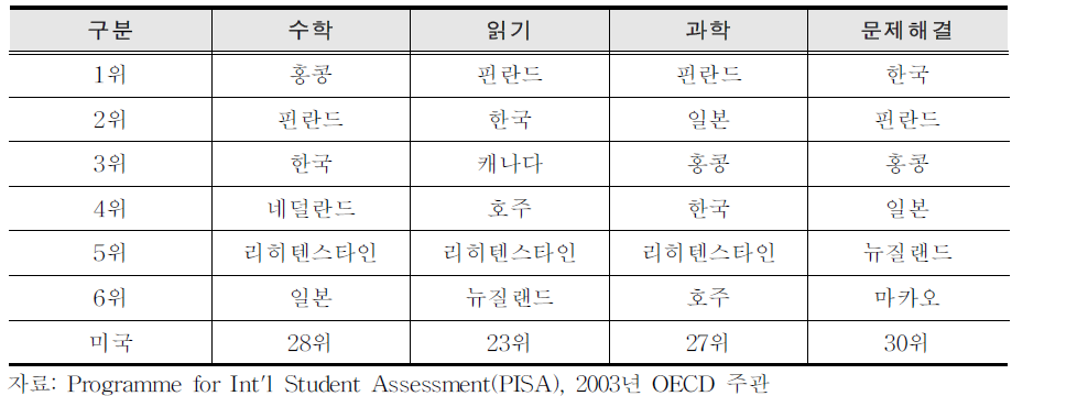 국제교육 순위(15세 이상)