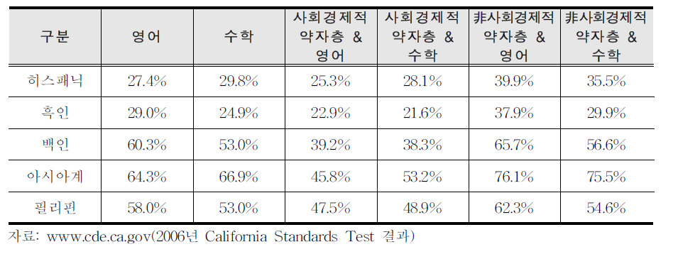 캘리포니아 주 공립학교 학력차