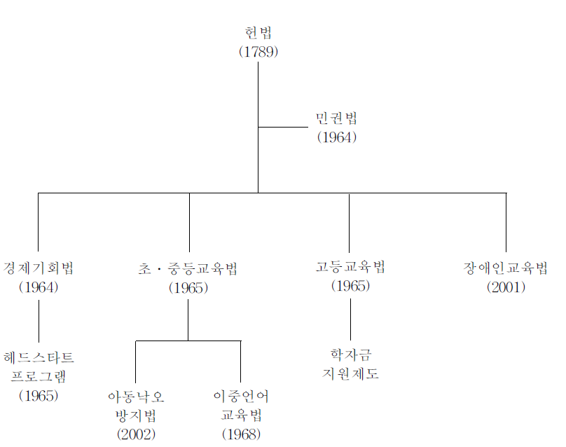 미국 교육복지 관련 법 체계도