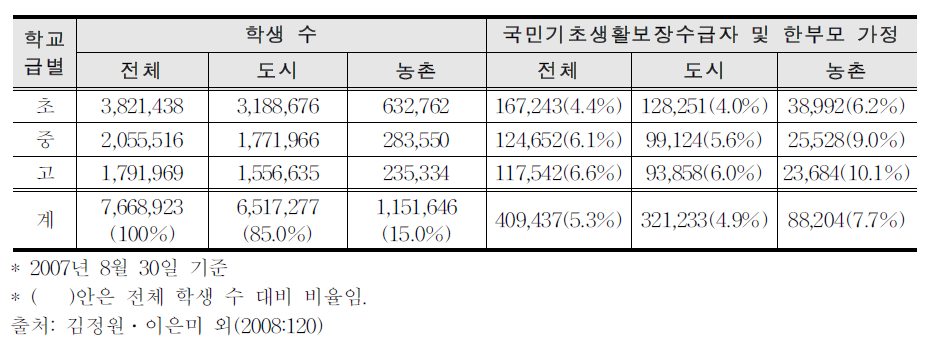 저소득층 학생 분포 도농 간 비교