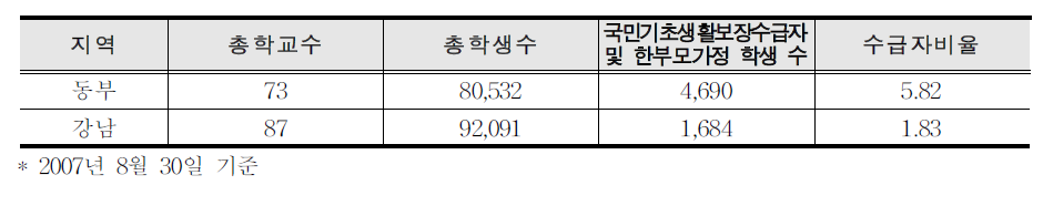 서울 지역교육청 별 저 소 득 층 학생 수 분포 (초 , 중 학교)