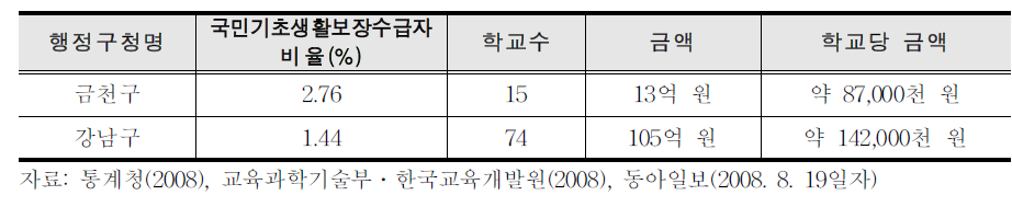 2008 서울시 자치구별 교육경비보조금 편성 현황 비교