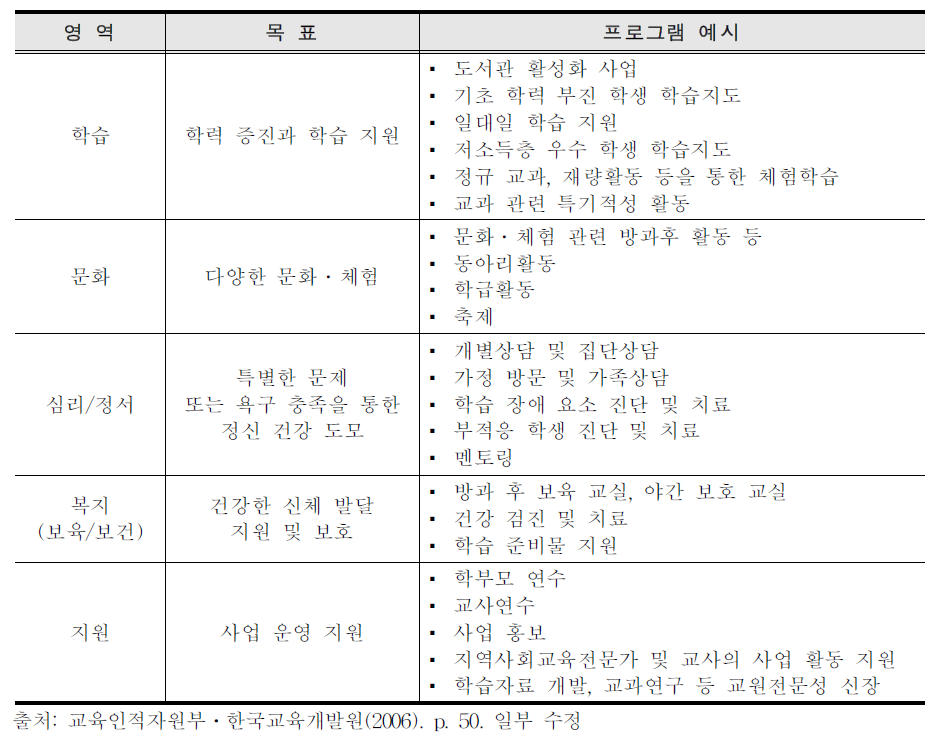 교육복지투자우선지역 지원사업의 주요 영역과 프 로 그램