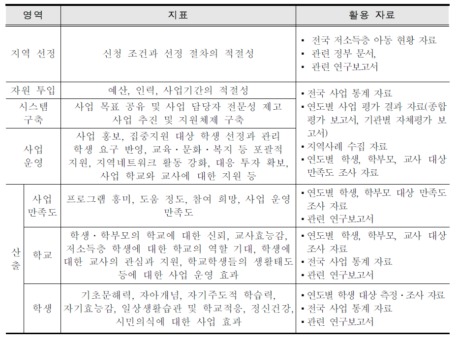 사업 종합 평가 영역, 평 가 지표, 활용 자료