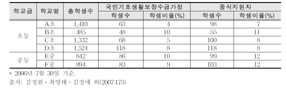 전남 00군 A읍 학교 저소득층 학생 현황