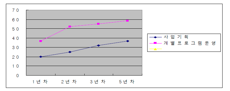 사업 연차별 사업 학교 교사 참여(사업기획, 개별프로그램 운영) 비율(2007년 현재)