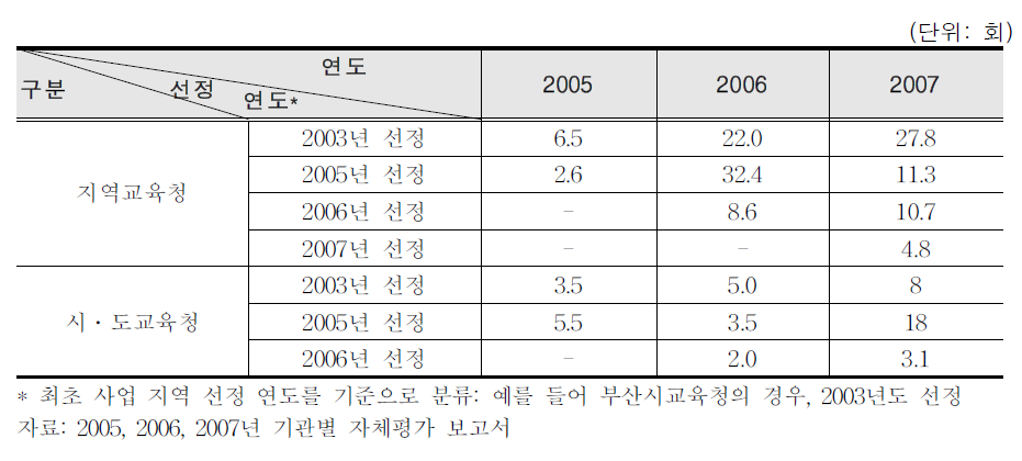 지역교육청 및 시․도교육청 단위 연수 실시 현황(2005년～2007년)
