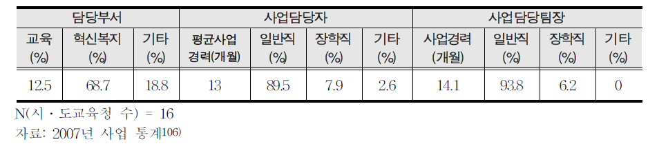 시․ 도교육청 사업 담당 부서 및 담당 자 현황(20 0 7년 현재)