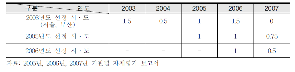 연도별 광역지원협의회 개최 실적(2003년～2007년)