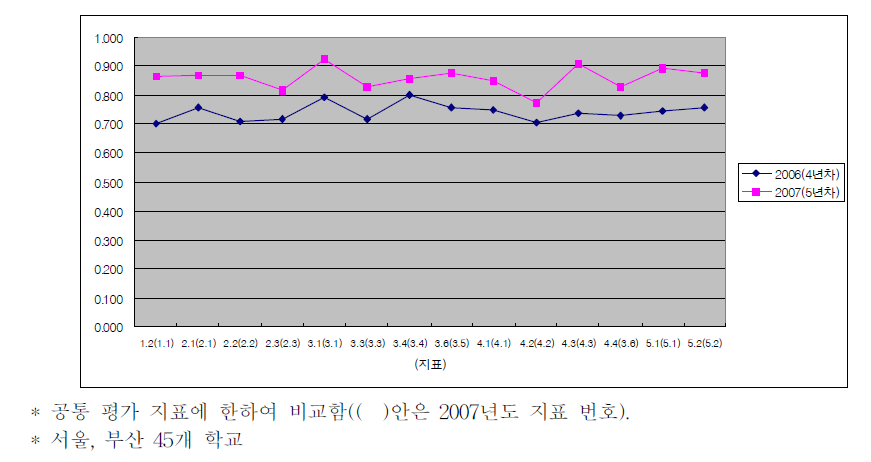 2003년도 선정학교의 2006년도와 2007년도 평가 지표별 평정 점수(평균) 비교
