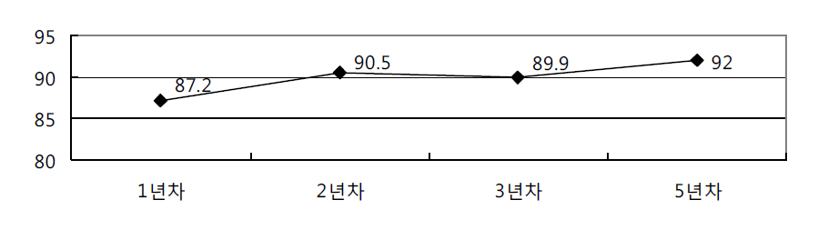 집중지원 대상 학생의 연차별 프로그램 도움정도에 대한 만족도