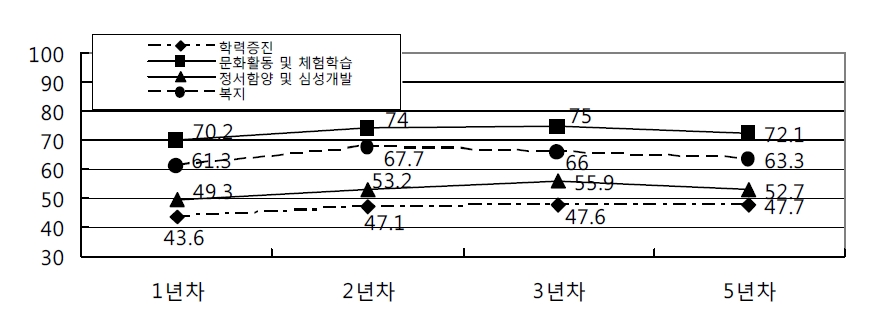 집중지원 대상 학생의 프 로 그램 영역별 향 후 참여 희망 정도