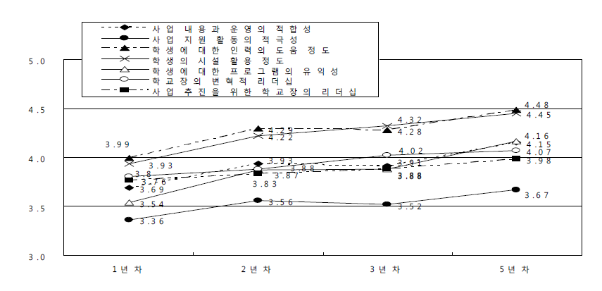 사업연차별 교사의 사업 운영에 대한 만족도