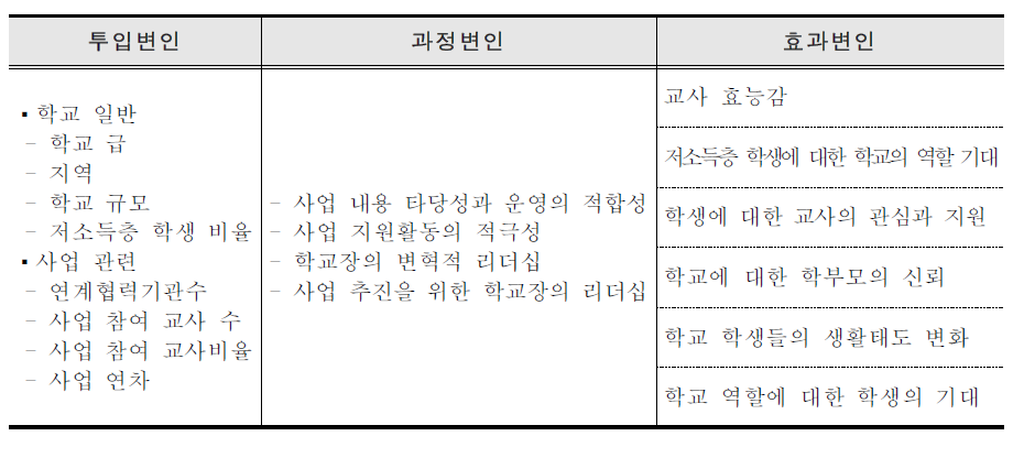 학교 차원 사업 효과 분석 모델