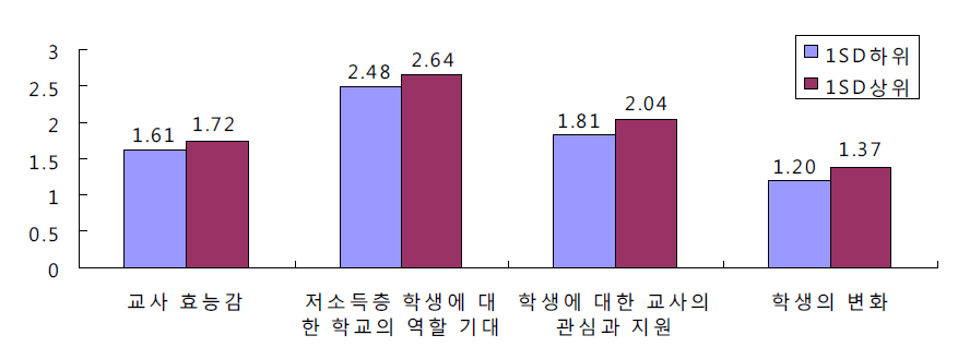 사업내용의 타당성 및 운영의 적합성과 학교 차원의 효과