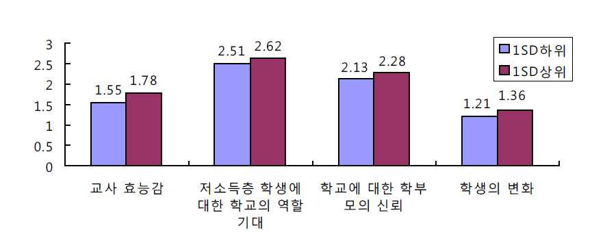 사업 지원활동 의 적극성과 학교 차원 효과