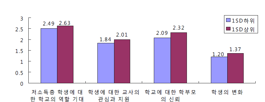 사업 추진을 위한 학교장의 리더십과 학교 차원의 효과