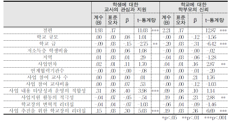 학교 차원 투입, 과정 변인의 학교 차원 효과에 대한 계수(1)