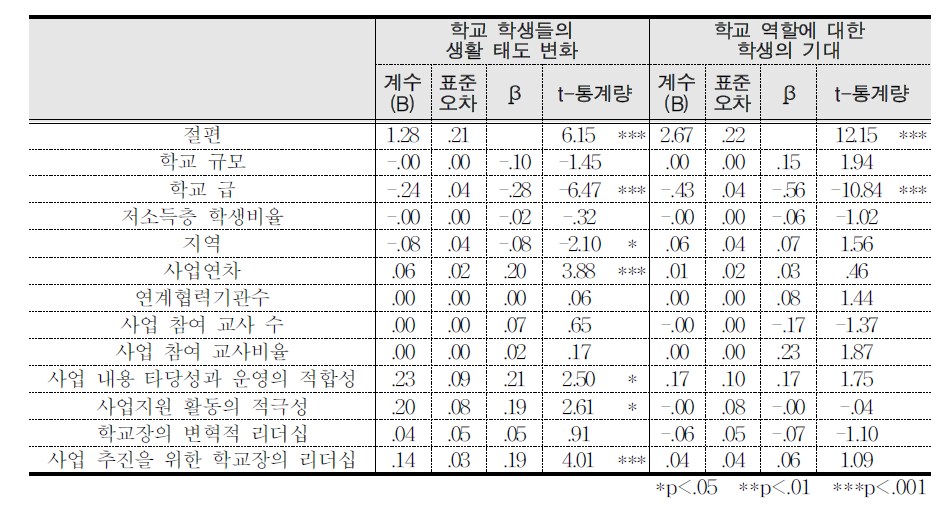 학교 차원 투입 , 과정 변인 의 학교 차원 효과에 대한 계수(2)