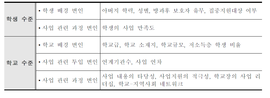 학생 차원 효과 분석을 위해 설 정한 주요 독립 변인