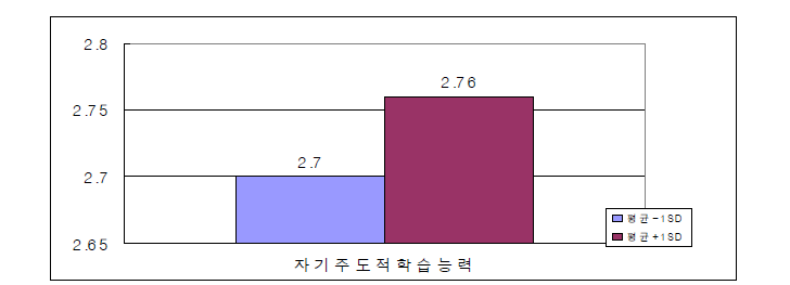 학교장의 사업 추진 리더십과 학생의 자기주도적 학습 능 력