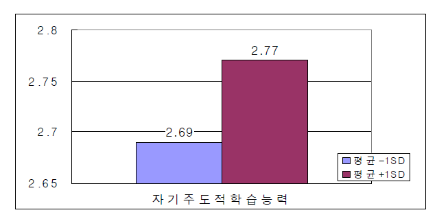 사업지원의 적극성과 학생의 자기주도적 학습 능력